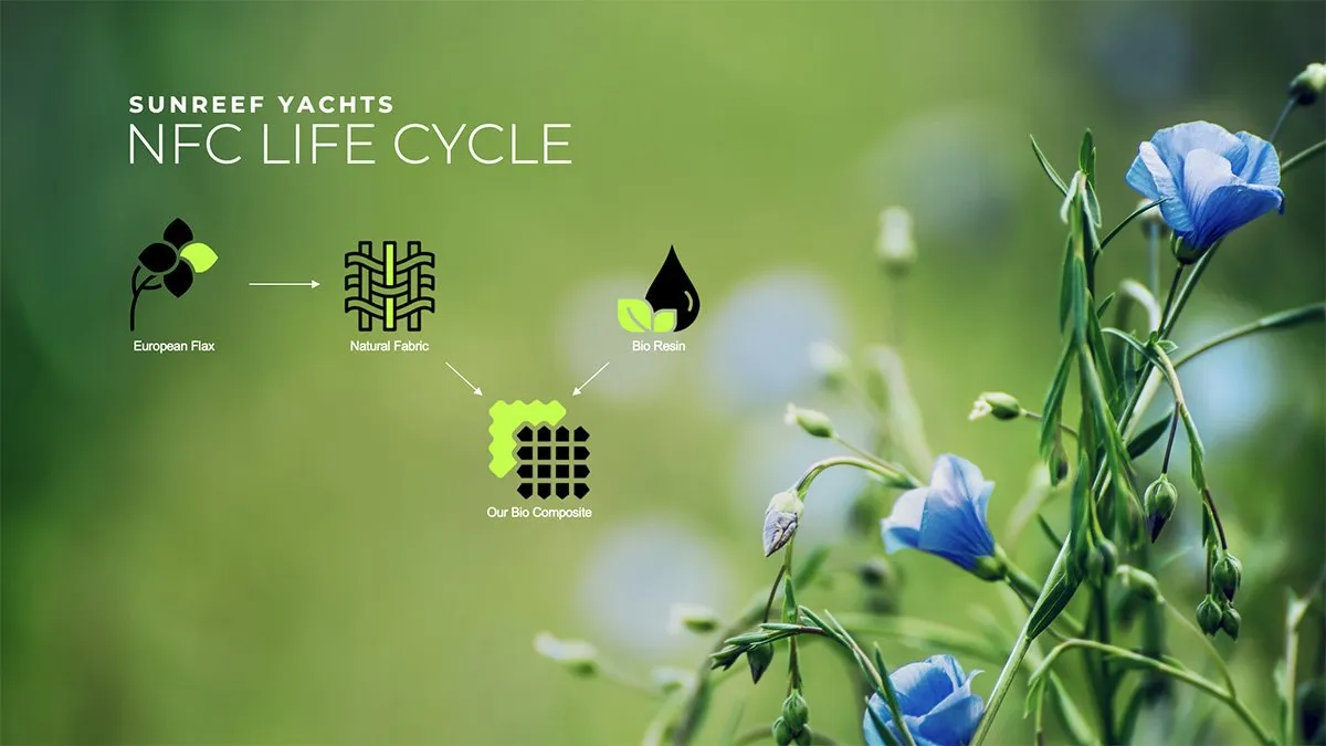 Natural-Flax-Composites-1-lr Promotional image for Sunreef Yachts featuring the NFC Life Cycle concept, including European Flax, Natural Fabric, Bio Resin, and Our Bio Composite, with a background of blue flowers and greenery.
